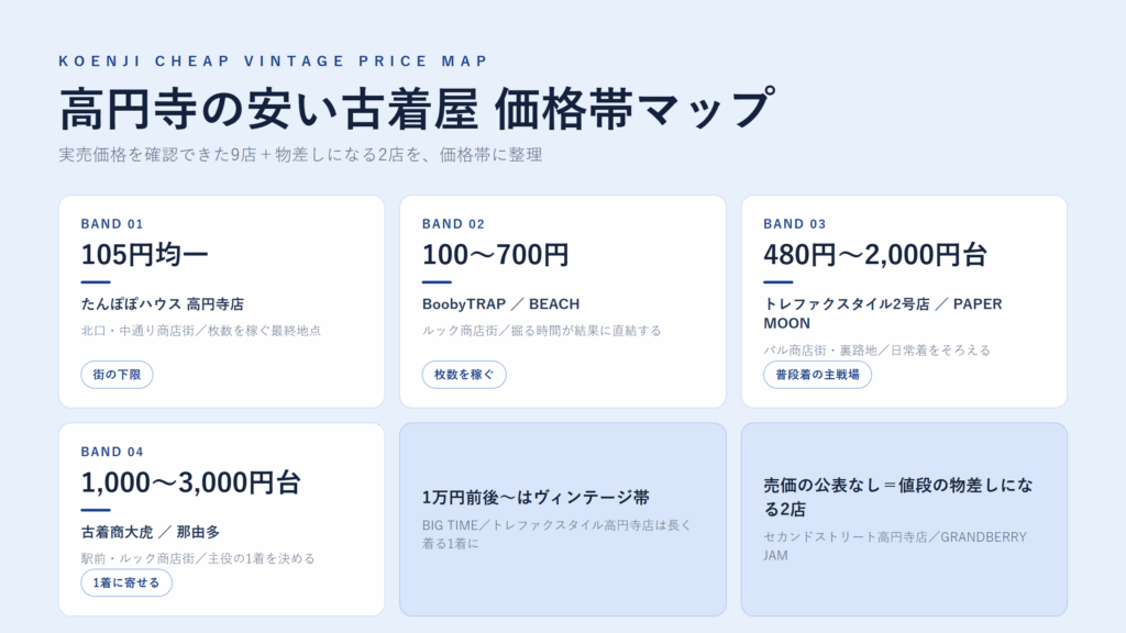 高円寺の安い古着屋 価格帯マップ|105円均一から1万円台までの価格帯別分類