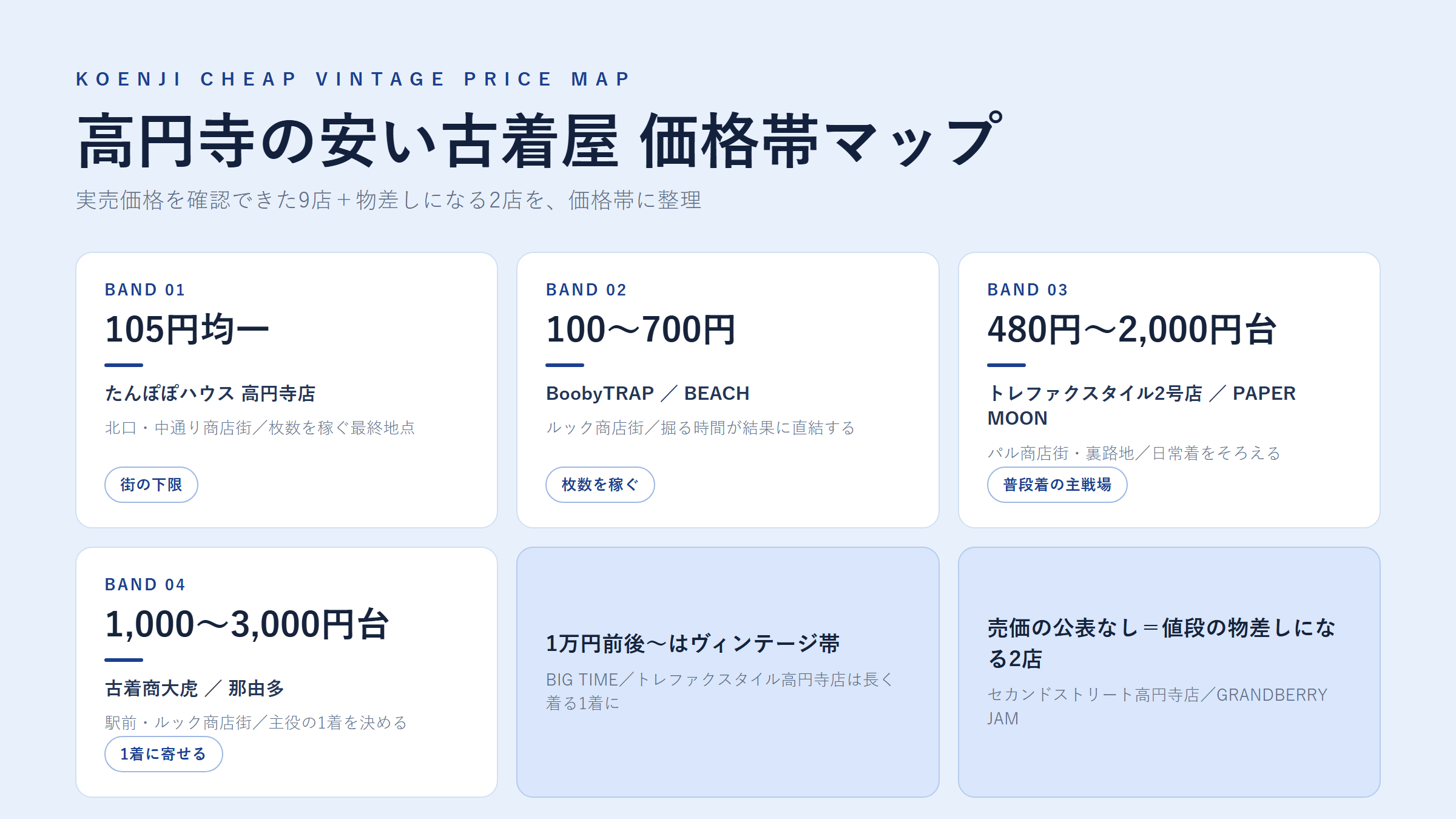高円寺の安い古着屋 価格帯マップ｜105円均一から1万円台までの価格帯別分類