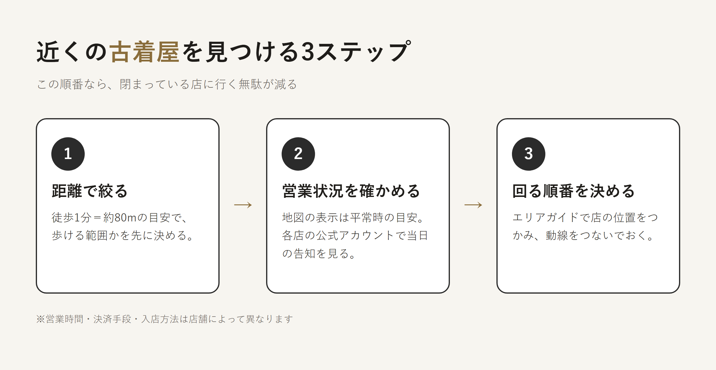 近くの古着屋｜距離で絞り営業状況を確かめて回る順番を決める3ステップの図解