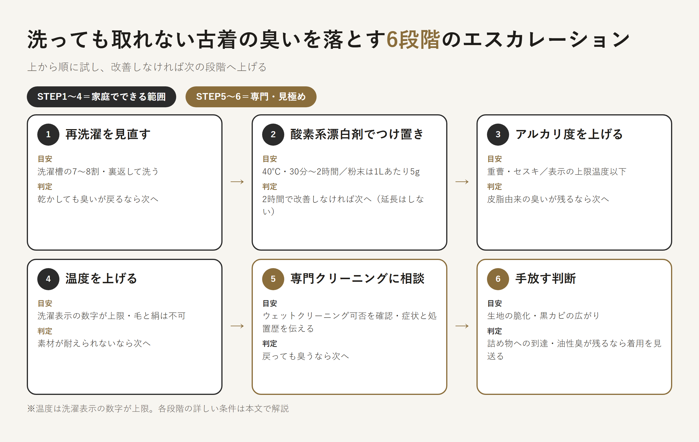 古着 臭い 洗っても取れない｜再洗濯の見直しから酸素系漂白剤のつけ置き、アルカリ剤、温度調整、専門クリーニング、手放す判断までの6段階フロー図解