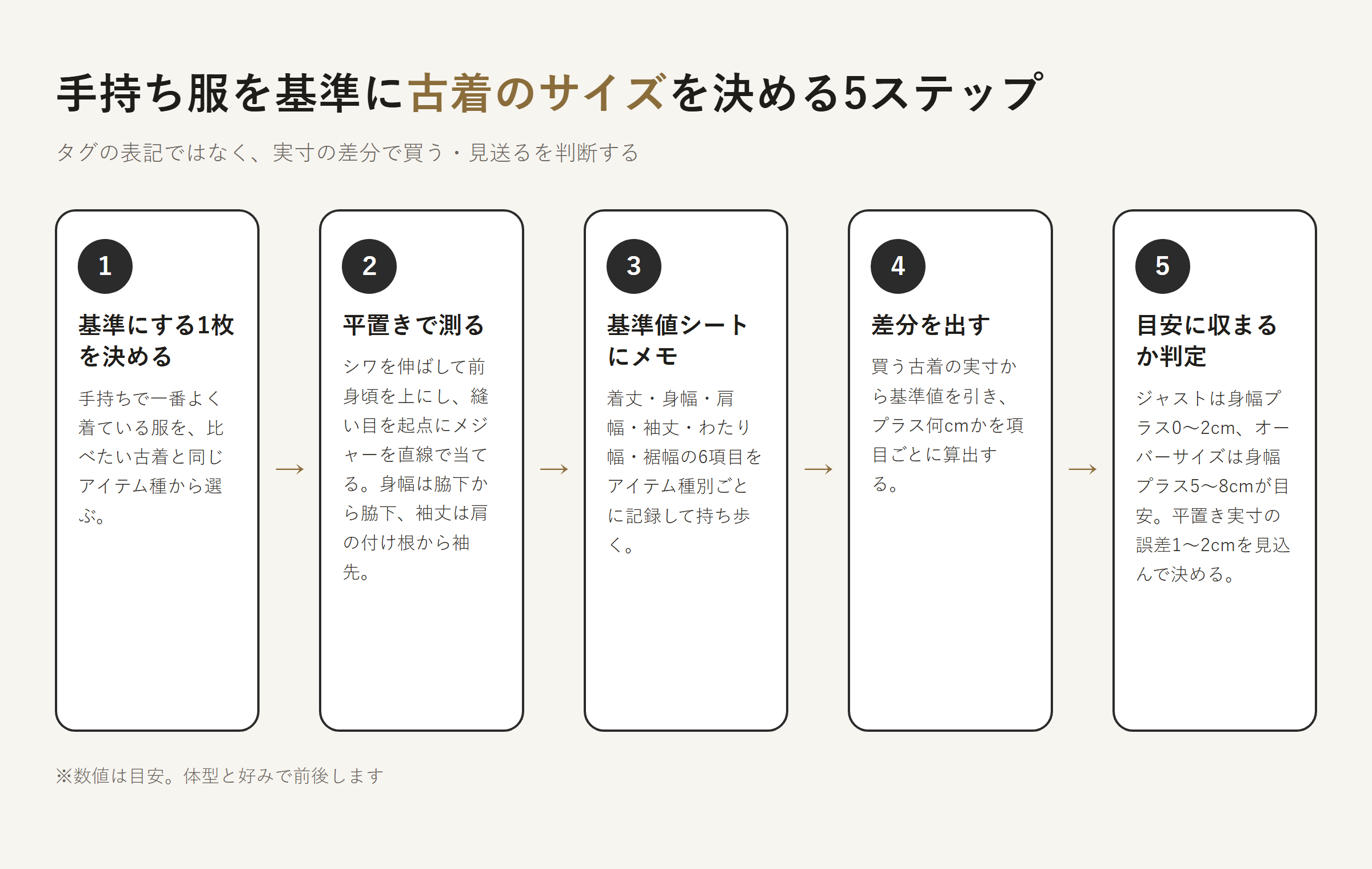 古着 サイズ感 選び方｜手持ち服を基準に実寸の差分でサイズを決める5ステップの図解