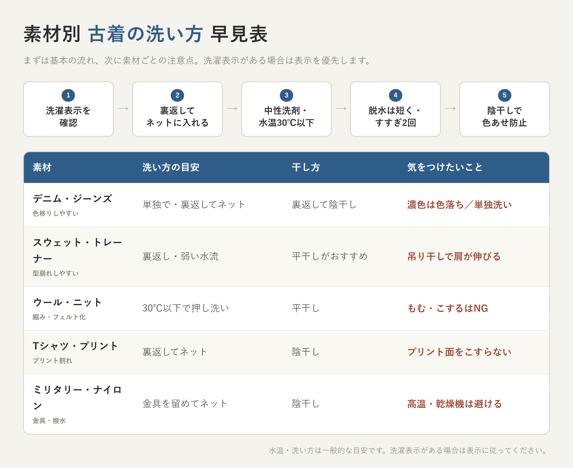 古着 洗濯 方法｜素材別の洗い方と基本手順の早見表（デニム・スウェット・ウール・Tシャツ・ミリタリー）
