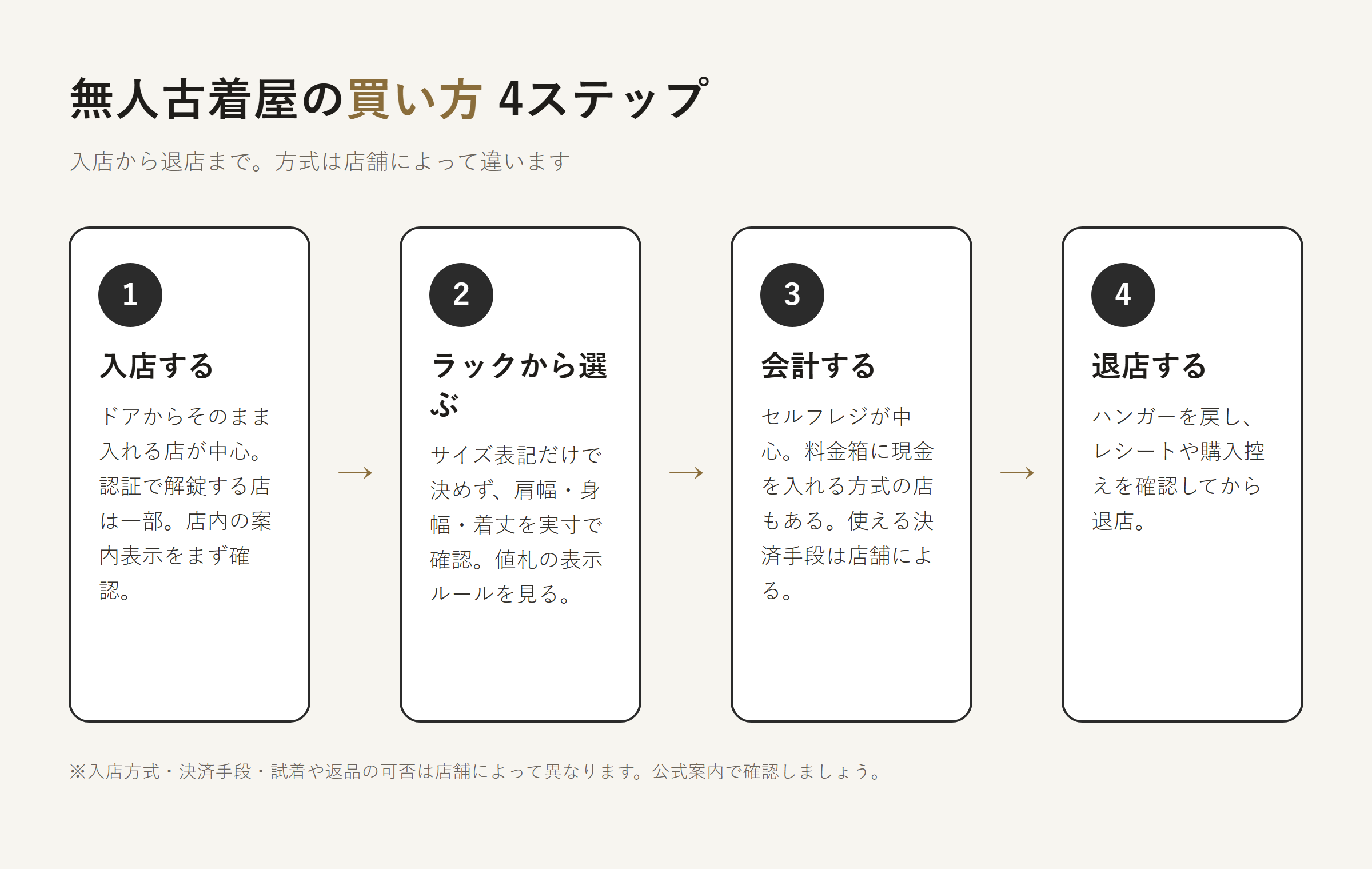 無人古着屋｜買い方4ステップの図解
