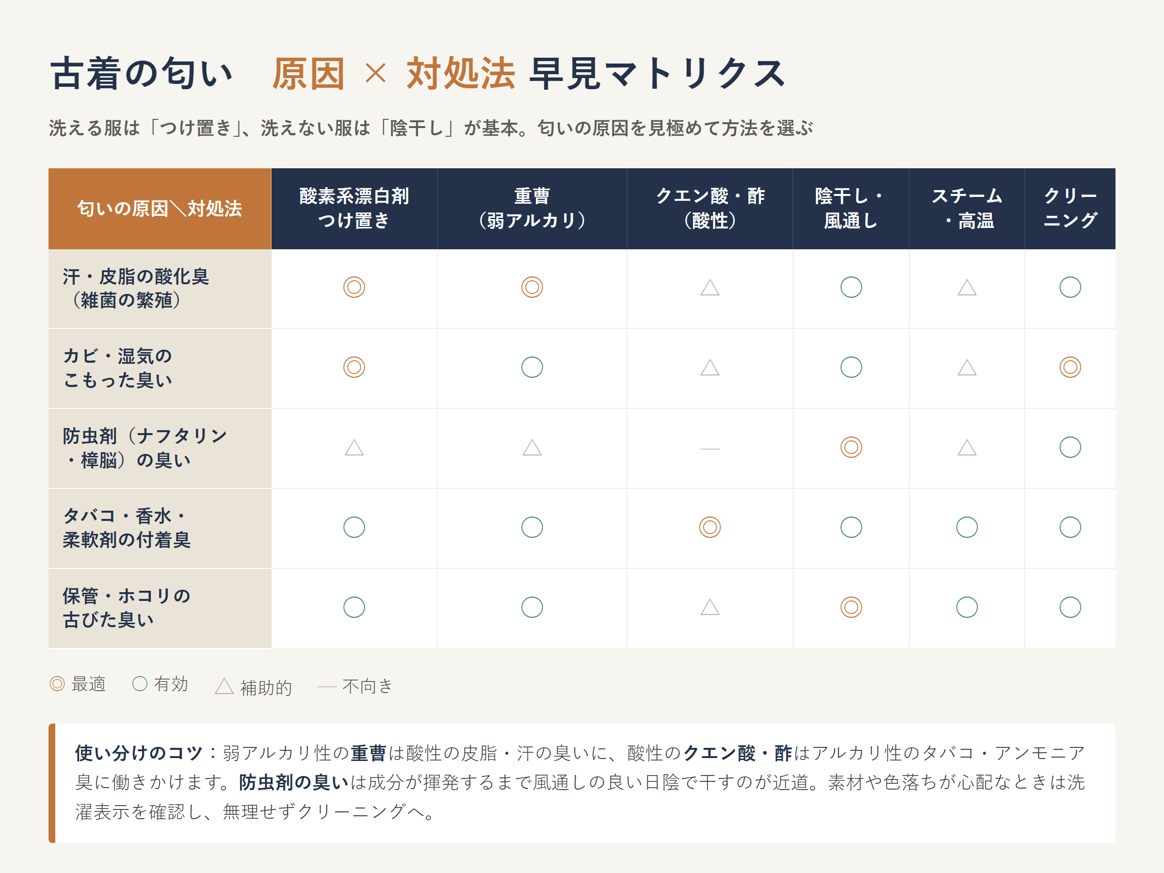古着 匂い 取り方｜汗皮脂・カビ・防虫剤・タバコ香水・保管臭の5原因と、酸素系漂白剤つけ置き・重曹・クエン酸・陰干し・スチーム・クリーニングの対処法の早見マトリクス図解