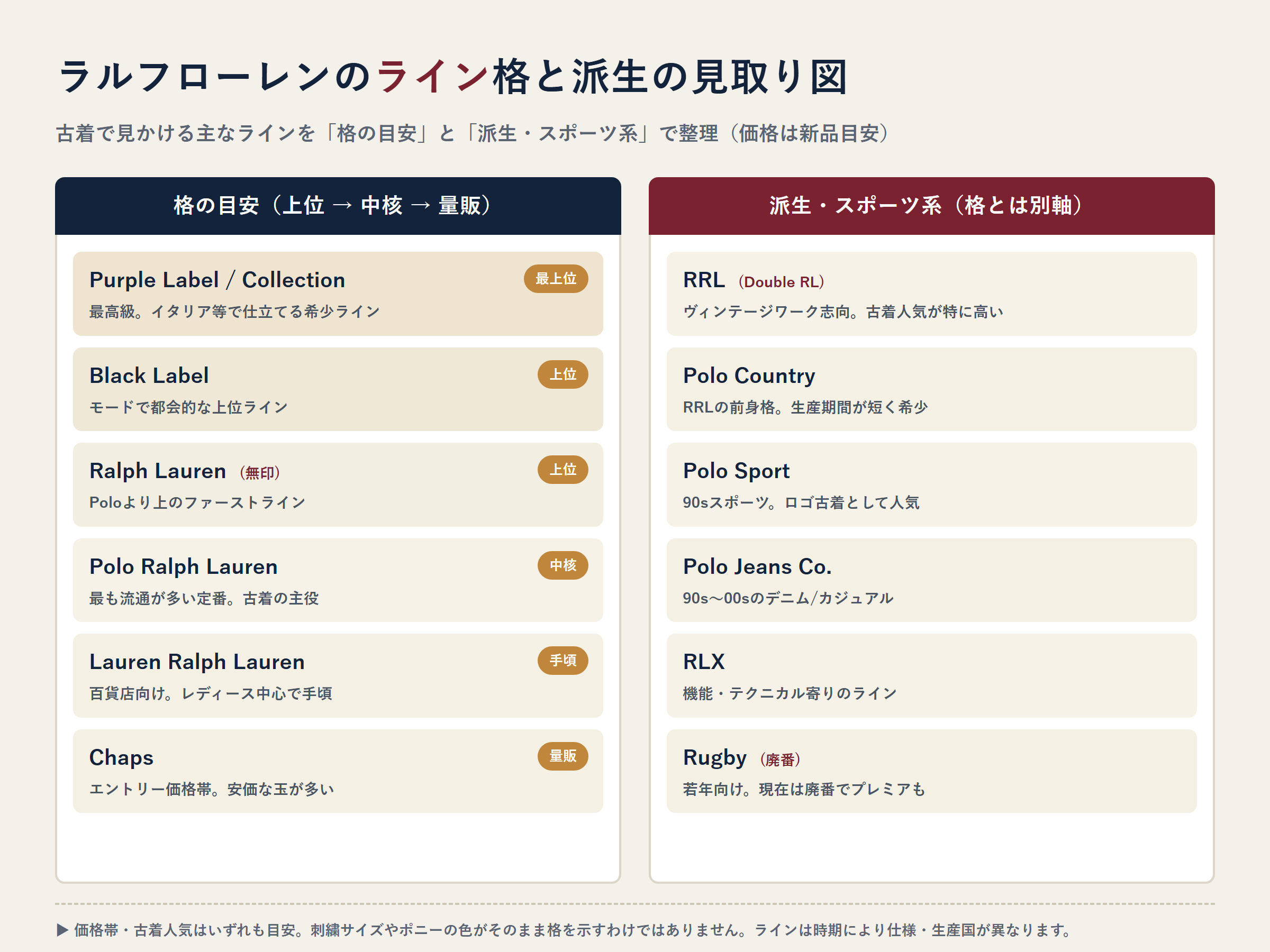 ラルフローレン 古着｜Purple Label・RRL・Polo・Chapsなどライン格と派生を整理した図解